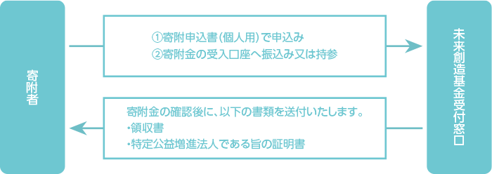 基金の種類