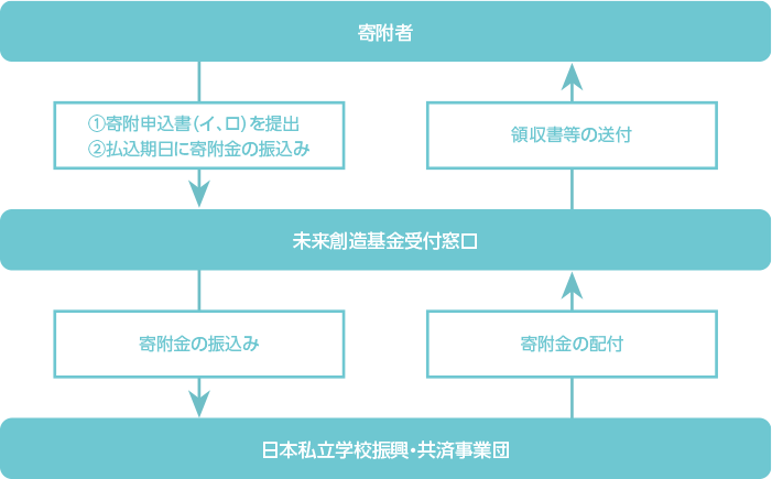 基金の種類